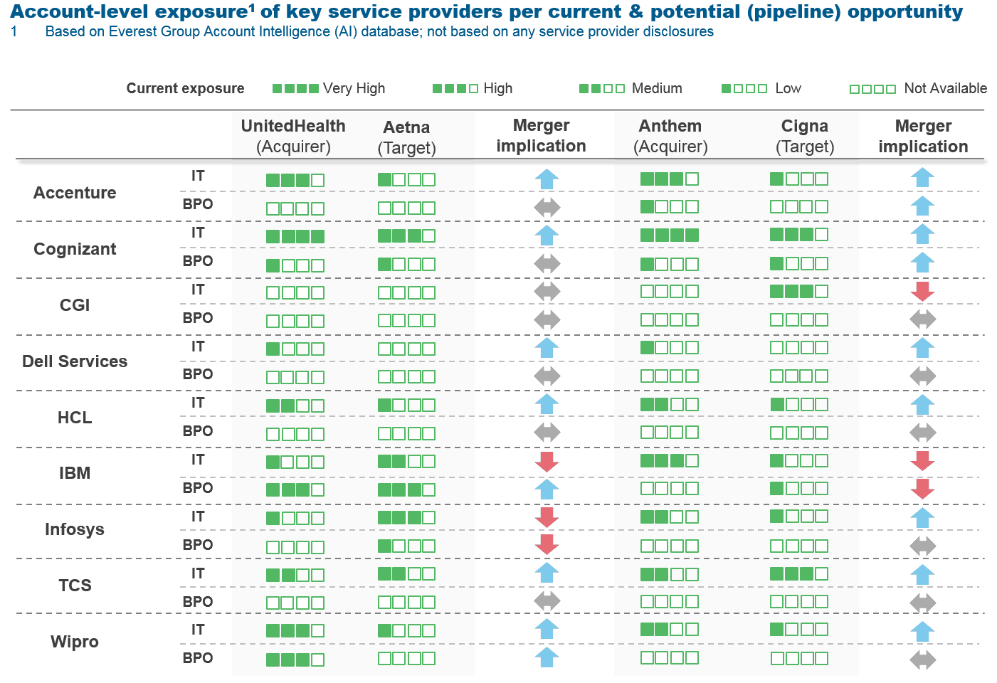 Health Net – Centene Merger Leaves a (Slightly) Bitter Pill for Cognizant | Sherpas in Blue Shirts 1 Account-level exposure of key service providers