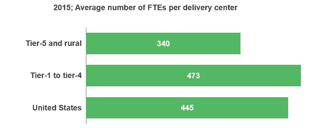 Think Oak Ridge, Tennessee Isn't on Your List of Likely Domestic Service Delivery Sites? Think Again | Sherpas in Blue Shirts 5 Average number of FTEs per delivery center