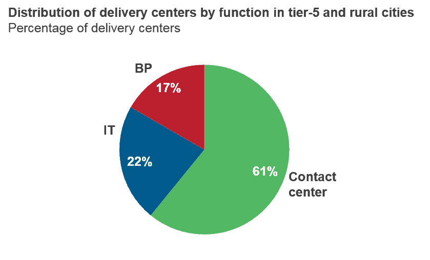 Think Oak Ridge, Tennessee Isn't on Your List of Likely Domestic Service Delivery Sites? Think Again | Sherpas in Blue Shirts 3 Distribution of delivery centers by function in tier-5 and rural cities