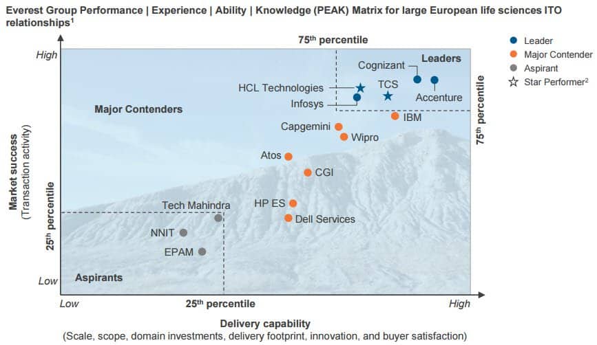 European Life Sciences ITO PEAK Matrix 2015