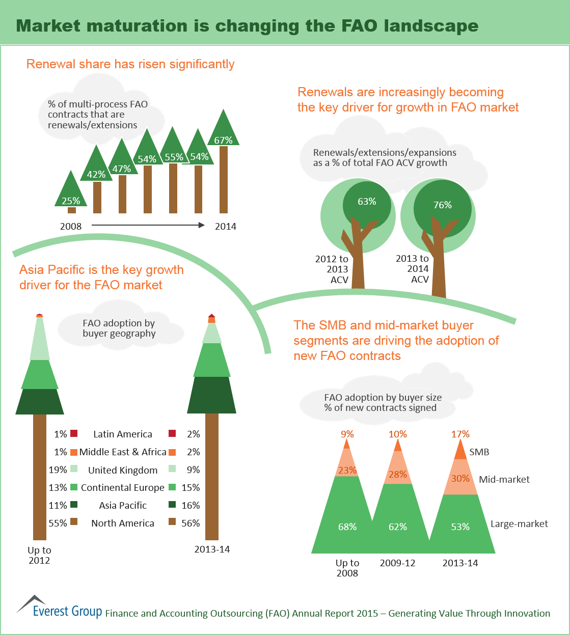 Finance and Accounting Outsourcing Annual Report 2015 – Generating Value through Innovation | Market Insights™ 1 FAO Annual 2015, I2