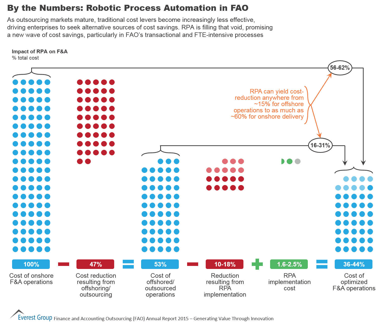 Finance and Accounting Outsourcing Annual Report 2015 – Generating Value through Innovation | Market Insights™ 3 FAO Annual 2015, I3