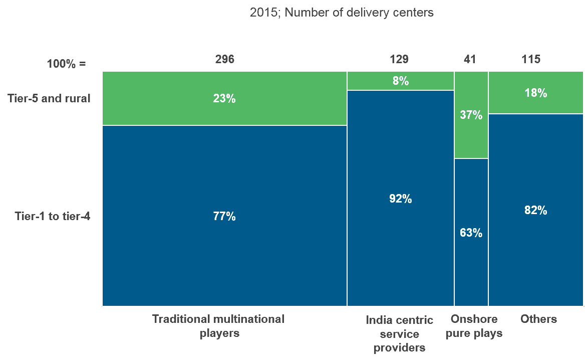 Think Oak Ridge, Tennessee Isn't on Your List of Likely Domestic Service Delivery Sites? Think Again | Sherpas in Blue Shirts 4 Number of delivery centers by provider
