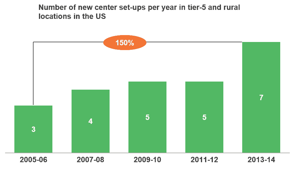 Think Oak Ridge, Tennessee Isn't on Your List of Likely Domestic Service Delivery Sites? Think Again | Sherpas in Blue Shirts 2 Number of new center setups per year in tier-5 and rural locations in US