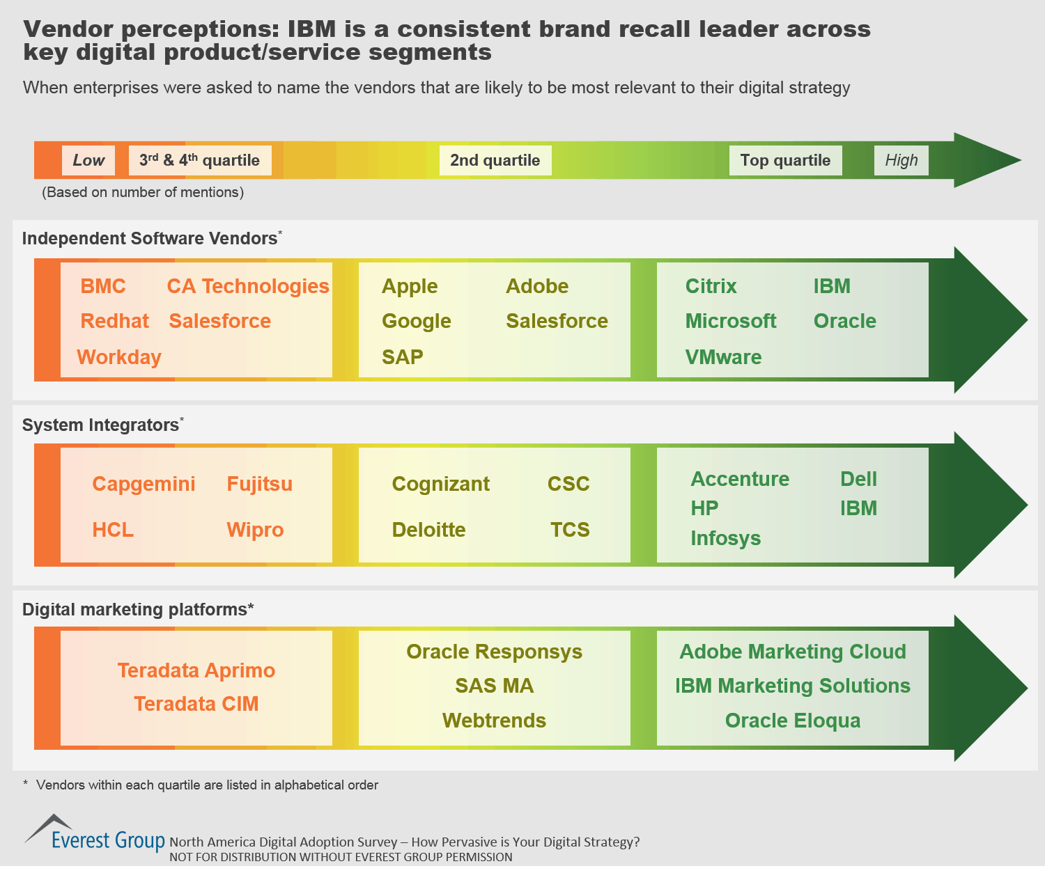 Dig Adptn Brand Recall