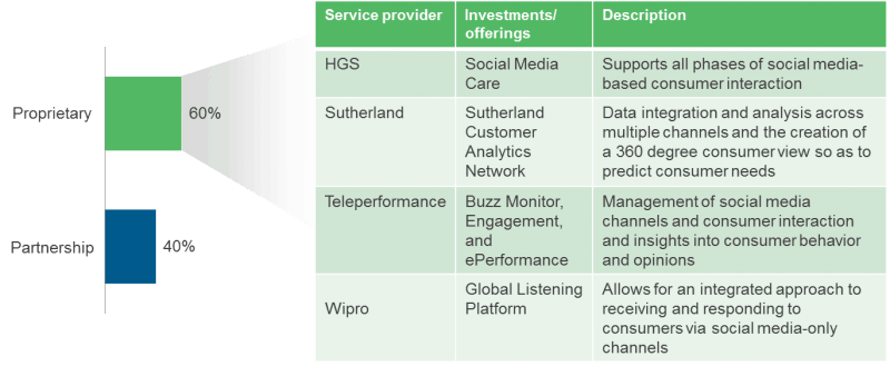 Why Are Organizations Leaning on Contact Center Outsourcing Providers to Tackle Their Social Media Analytics Challenges? | Sherpas in Blue Shirts 2 Investment in social media and analytics by ownership model