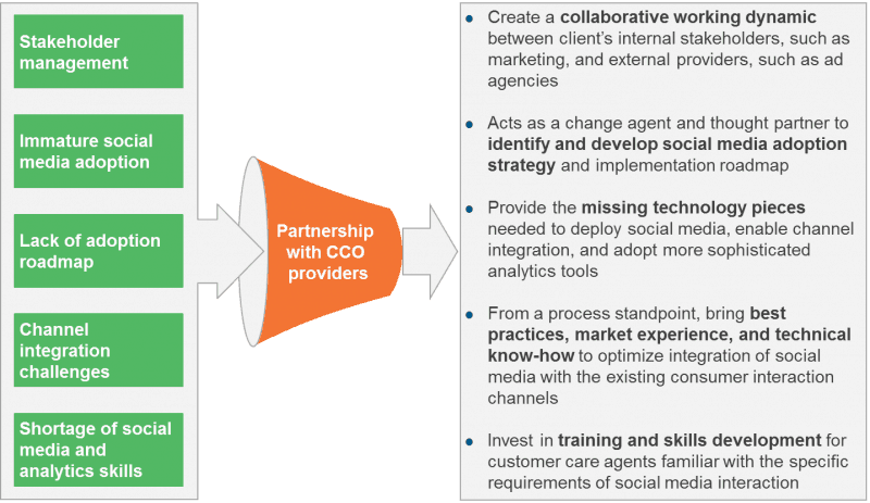 Why Are Organizations Leaning on Contact Center Outsourcing Providers to Tackle Their Social Media Analytics Challenges? | Sherpas in Blue Shirts 1 Social media challenges and CCO solutions