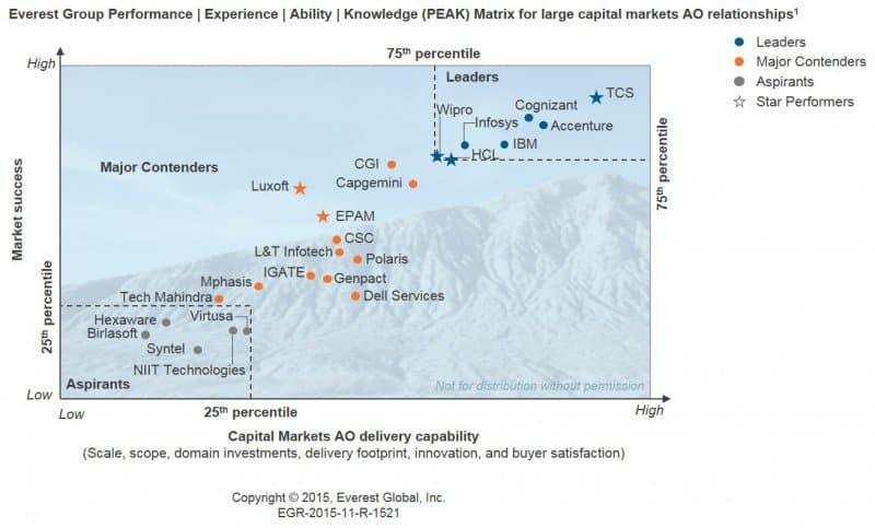 Capital Markets ITO PEAK Matrix 2015