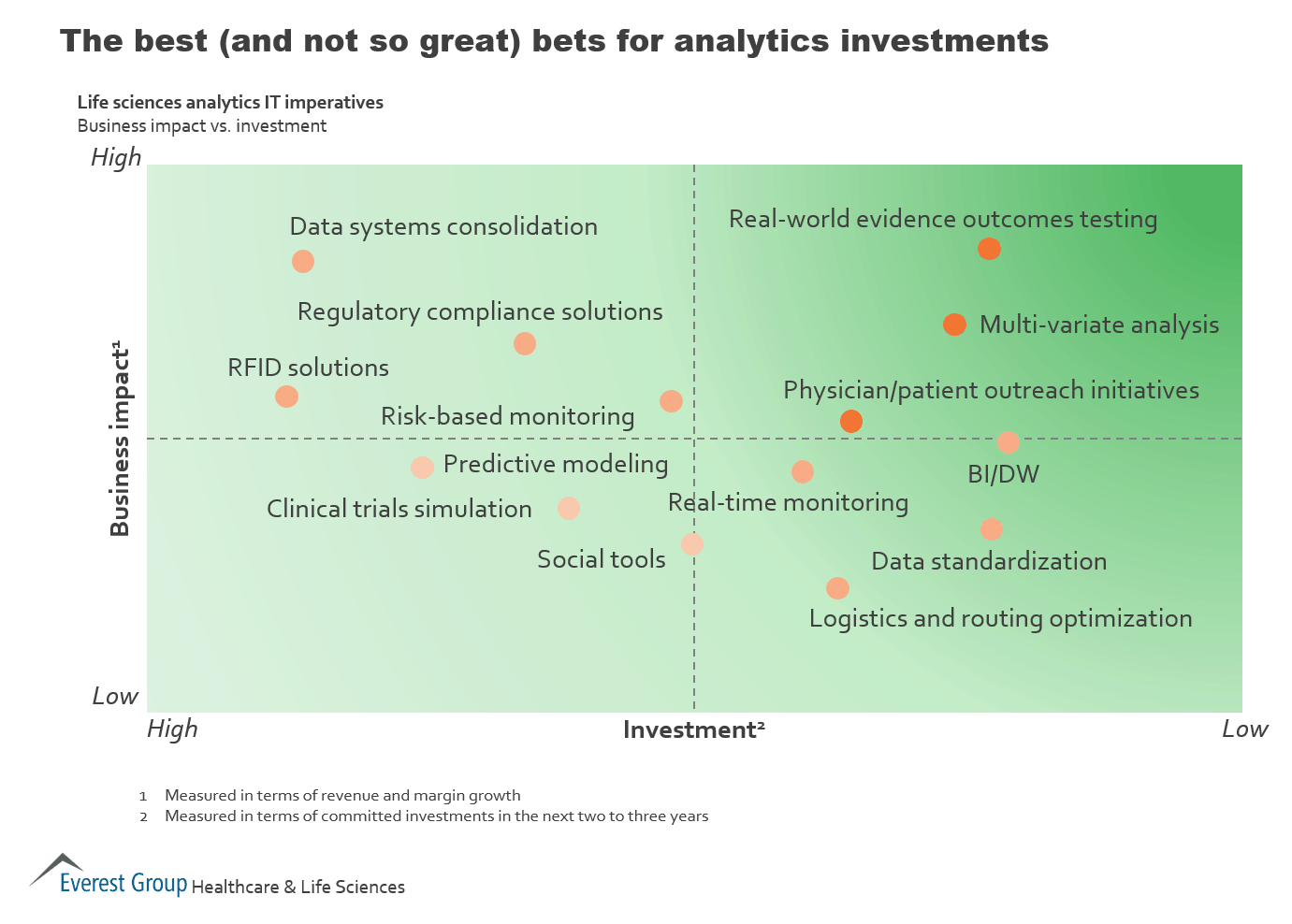 The Best (And Not So Great) Bets for Analytics Investments | Market Insights™ 1 2015 LS - analytics investments