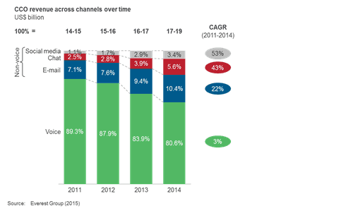 Multi-Channel Solutions – Defining the New Age Contact Centers | Sherpas in Blue Shirts 1 CCO revenue across channels over time