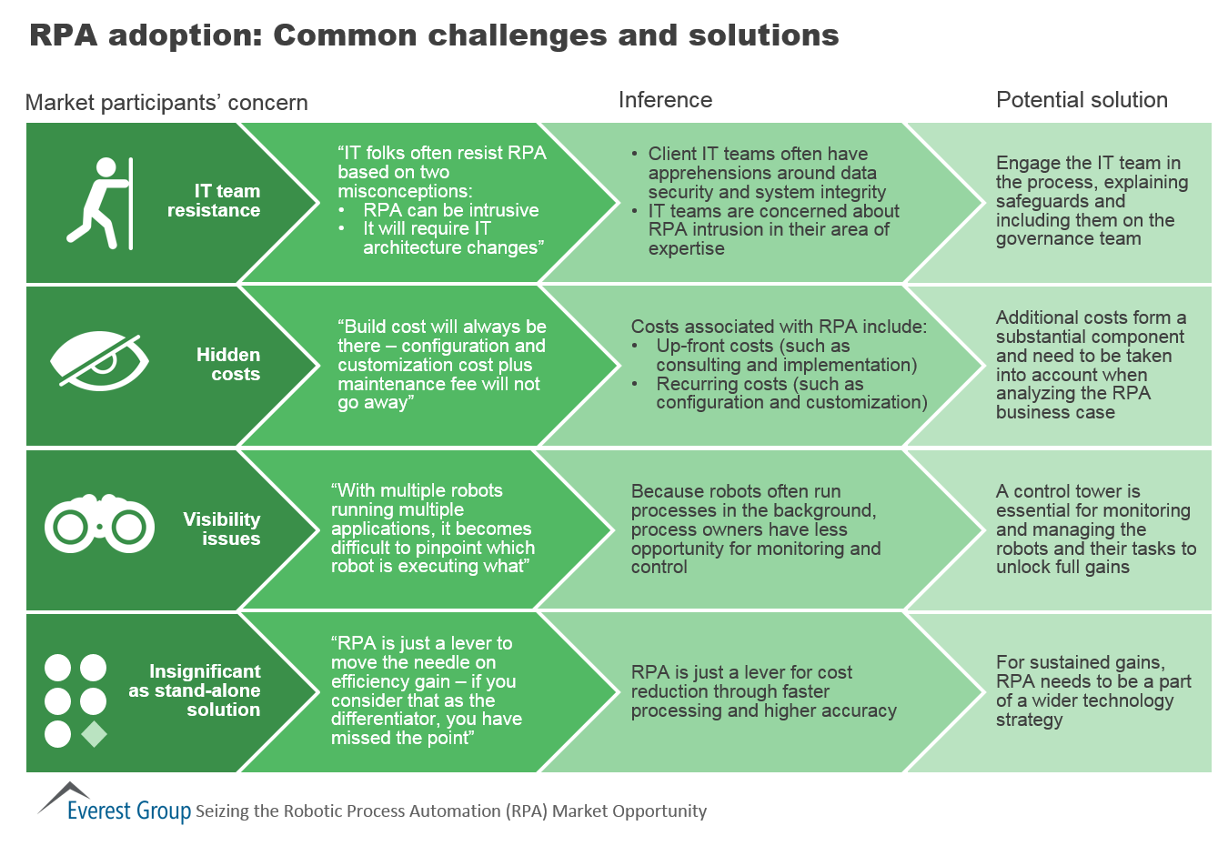 RPA adoption: Common Challenges and Solutions | Market Insights™ 1 Seizing RPA - chllngs_sols