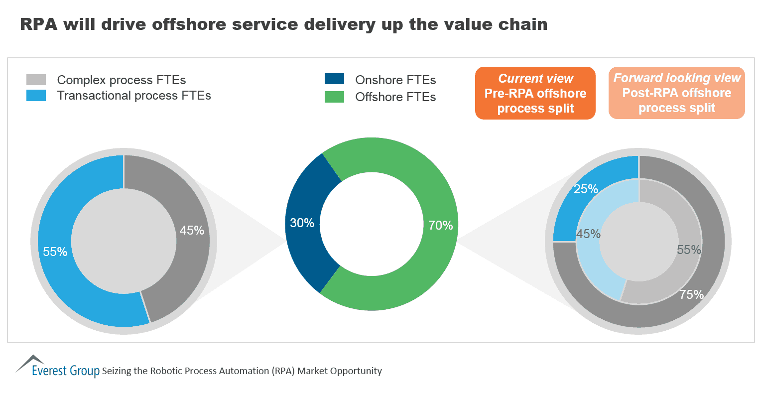 Seizing RPA offshore val chn