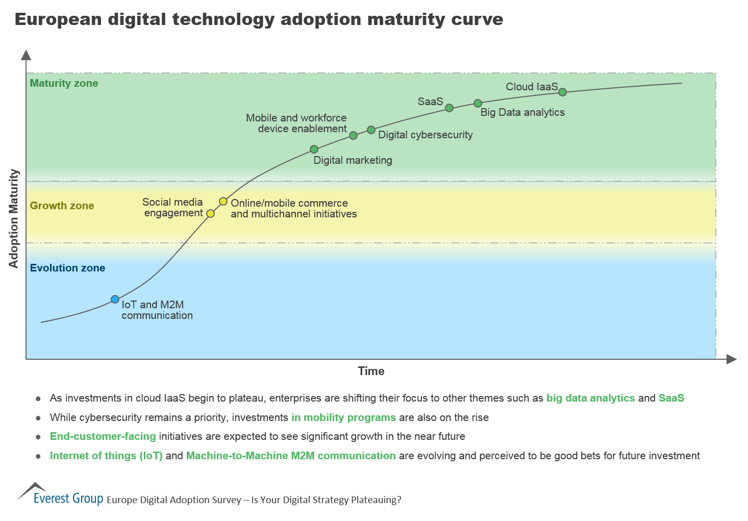 European Digital Technology Adoption Maturity Curve | Market Insights™ 1 Dgtl Adpt EU - mat curve