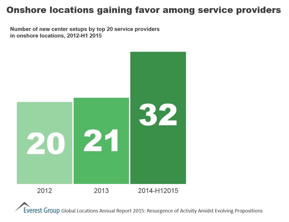 Changing Talent and Business Needs Drive Growth: Diversifying Global Locations Portfolios | Sherpas in Blue Shirts 2 onshorelocations