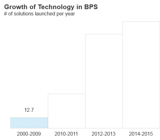 Carbon Dating Technology in BPS | Sherpas in Blue Shirts 2 growth of technology in BPS