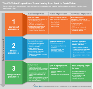 The PO Value Propisition