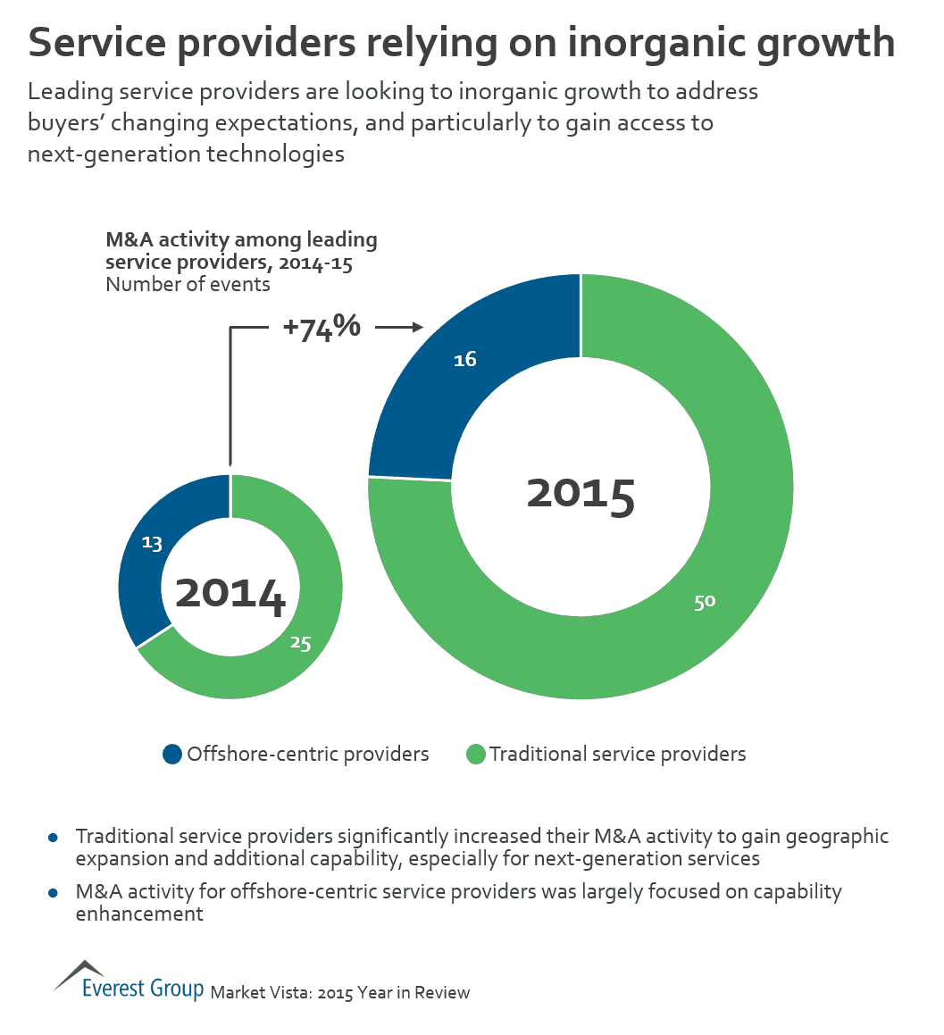 Market Vista: 2015 Year in Review | Market Insights™ 4 VMYIR16 - SP inorg grow