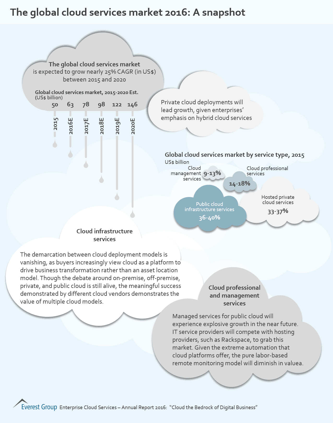 Enterprise Cloud Services – Annual Report 2016: “Cloud the Bedrock of Digital Business” | Market Insights™ 1 cloud mkt snapshot
