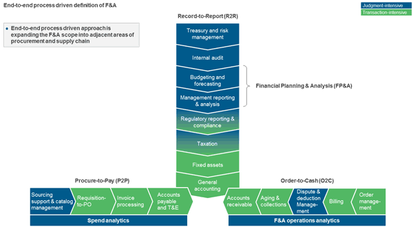 Leaping on the Shoulders of Evolution: F&A Delivery from Global In-house Centers (GICs) | Sherpas in Blue Shirts 1 end-to-end process F&A pic