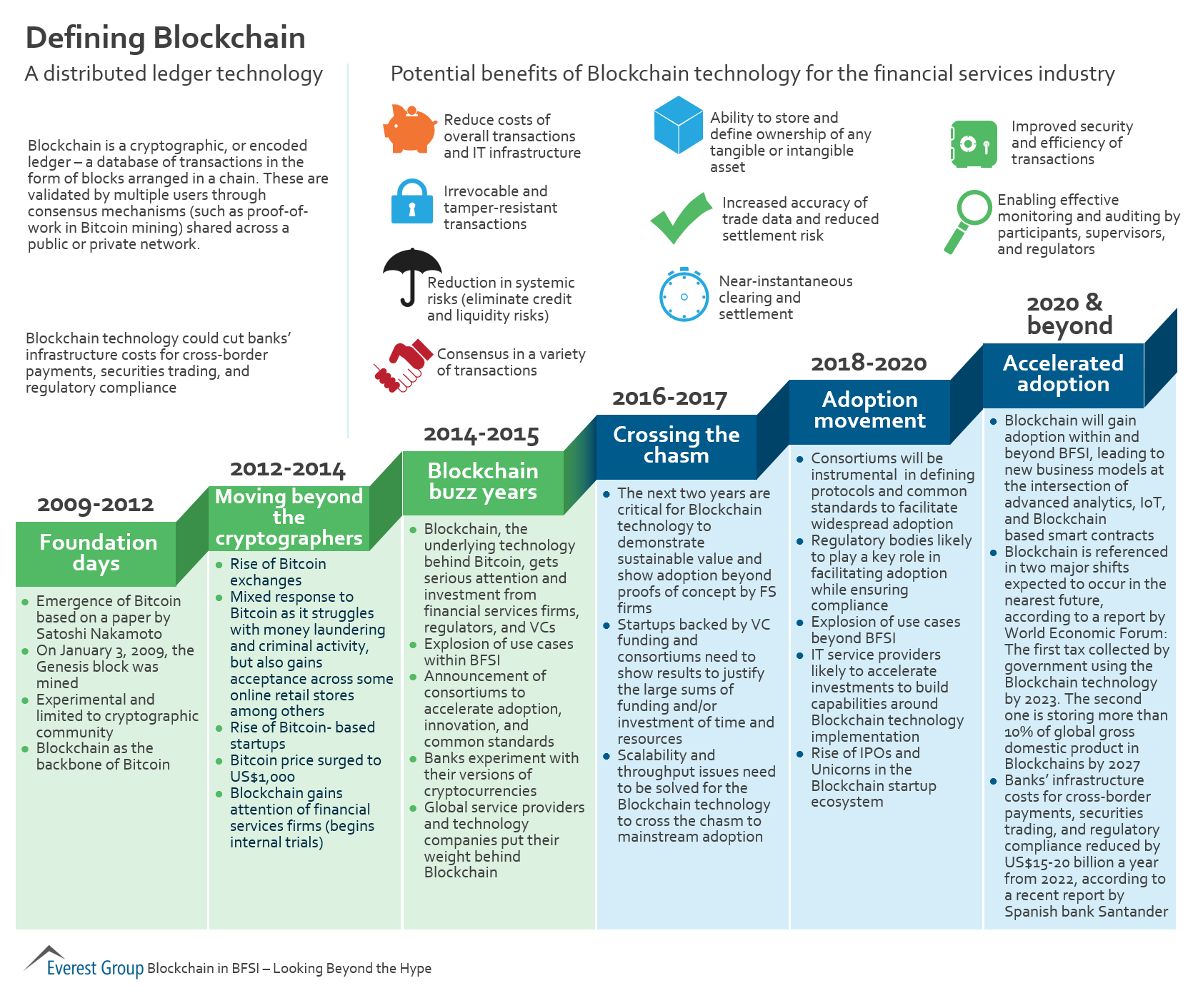 Defining Blockchain | Market Insights™ 1 blockchain intro