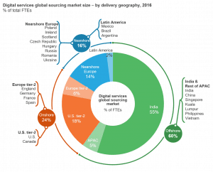 Everest Group Identifies Digital Sourcing Hot Spots | Press Release 1 Digital srvcs delivery global FTEs (004)