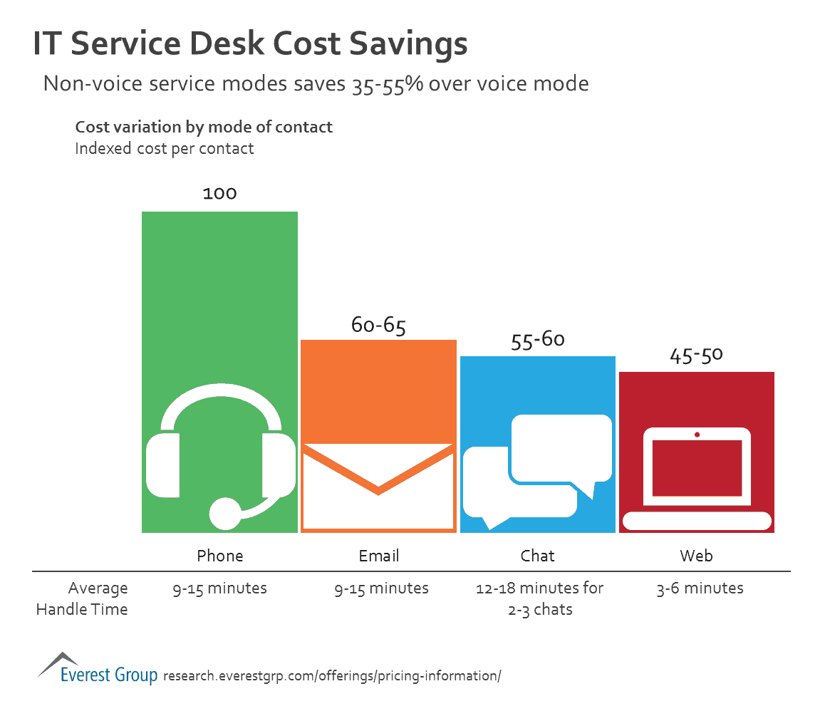 It Service Desk Cost Savings Market Insights Everest Group