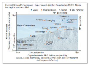 capital_markets_bpo_peak_matrix_CM_Jul2015