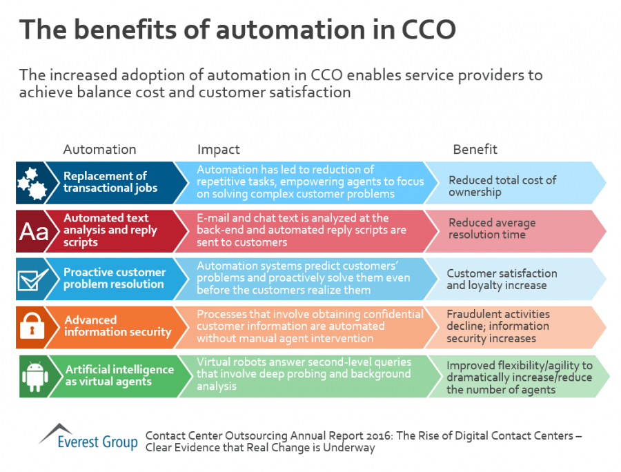 The Benefits Of Automation In CCO Market Insights™ Everest Group