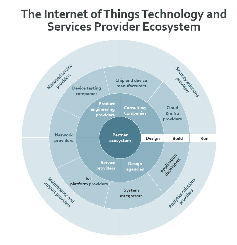 IOT Service Provider Ecosystem