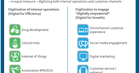 life sciences digitalization
