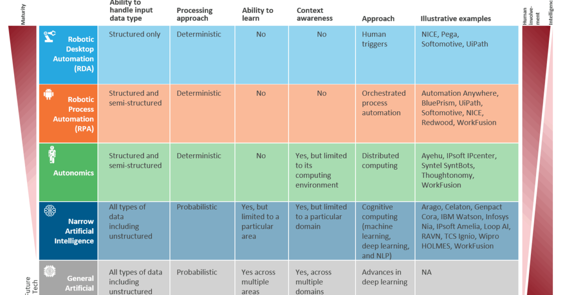 A continuum of types of service delivery automation