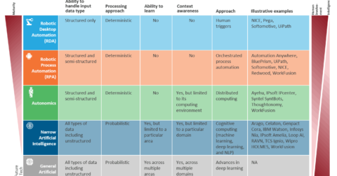 A continuum of types of service delivery automation