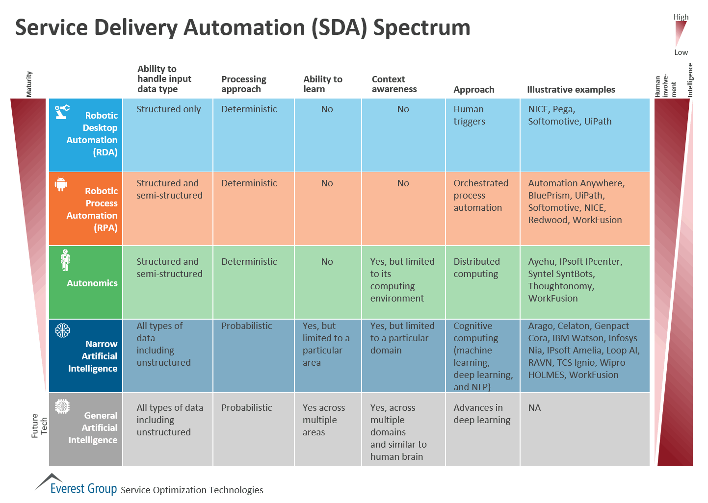 A continuum of types of service delivery automation