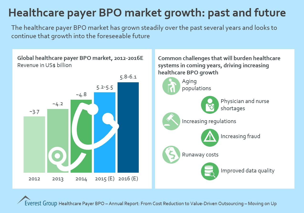 Healthcare Payer BPO Market Growth Past And Future Market Insights