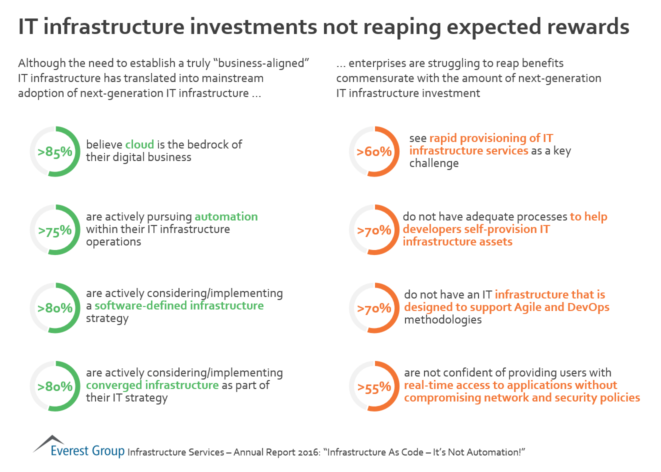 It Infrastructure Investments Not Reaping Expected Rewards Market Insights Everest Group