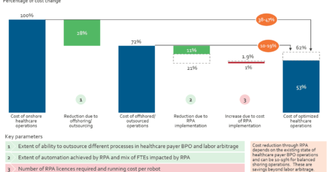 Healthcare outsourcing BPO RPA