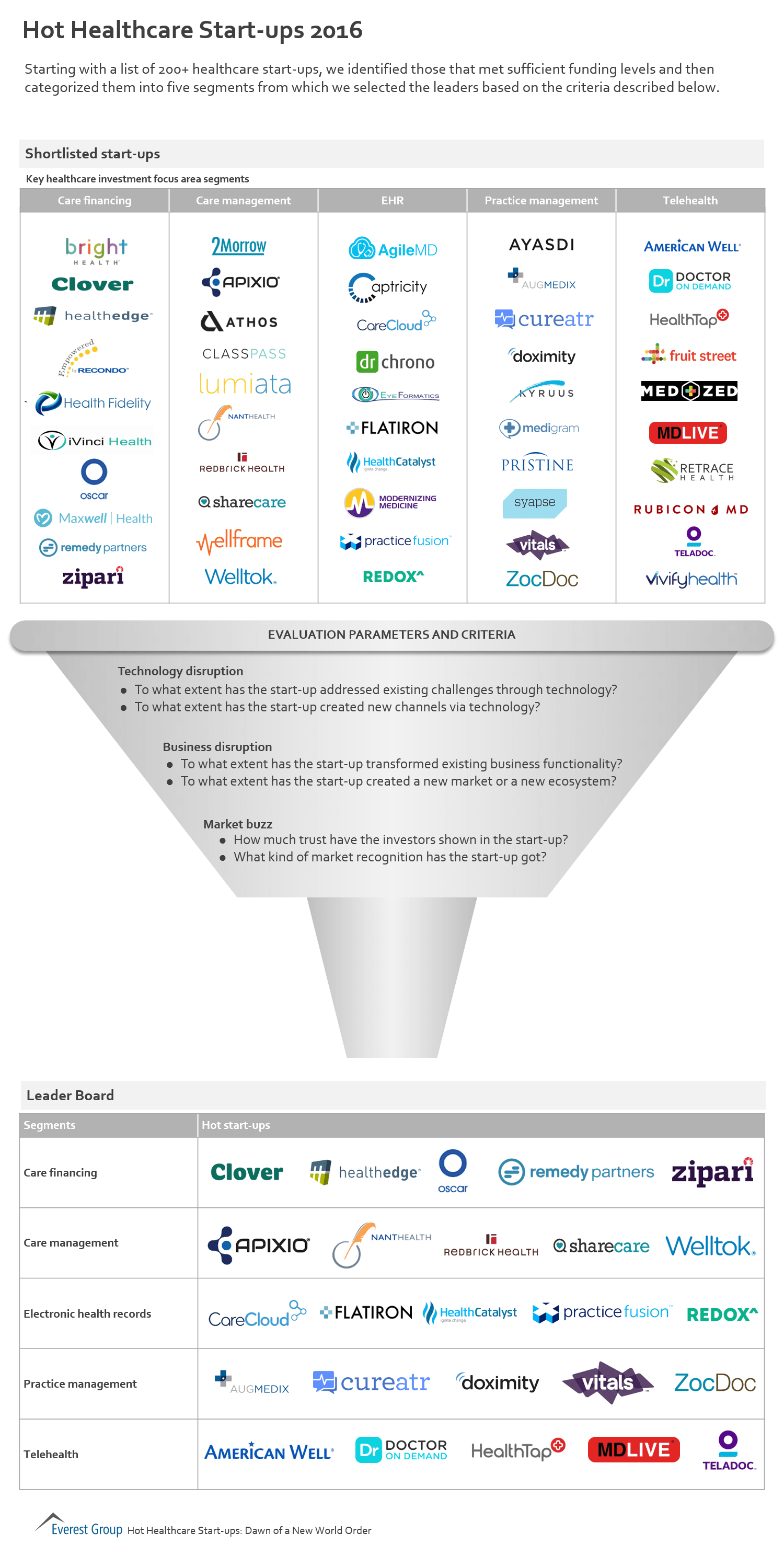 Hot Healthcare Start-ups 2016 | Market Insights™ 1 hot-hc-strts-top-cos