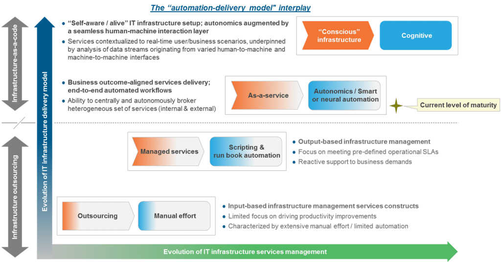 IT Infrastructure Services Automation Blog
