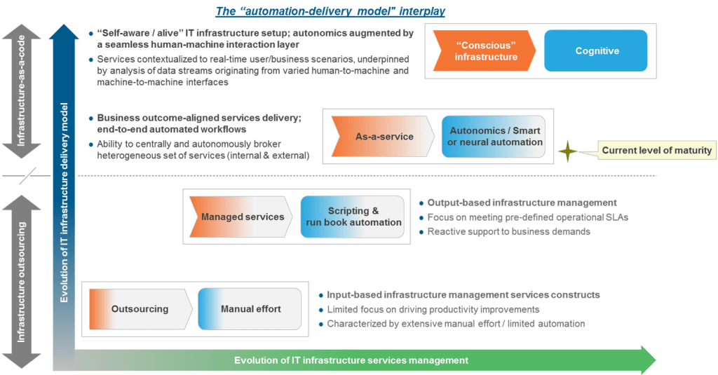 Automation Economics for Service Providers – Not So Straightforward? | Sherpas in Blue Shirts 1 IT Infrastructure Services Automation Blog