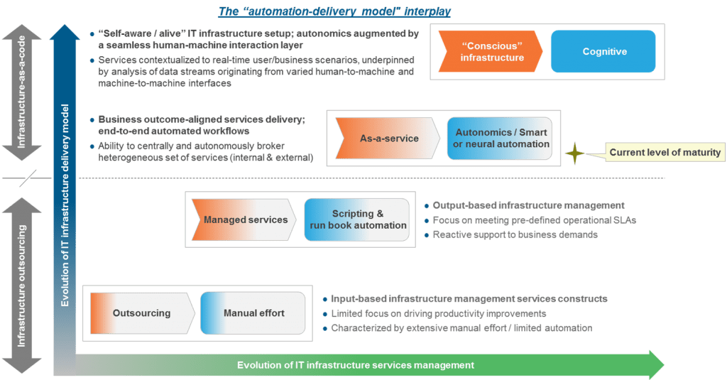 IT Infrastructure Services Automation Blog