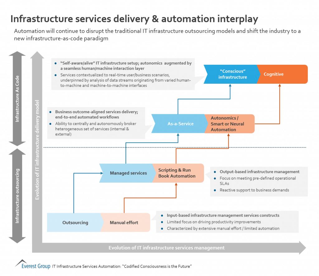 IT Infrastructure Services Automation – What Enterprises Need to Know | Sherpas in Blue Shirts 1 infrsrvcsauto-srvcs-auto-interplay-image