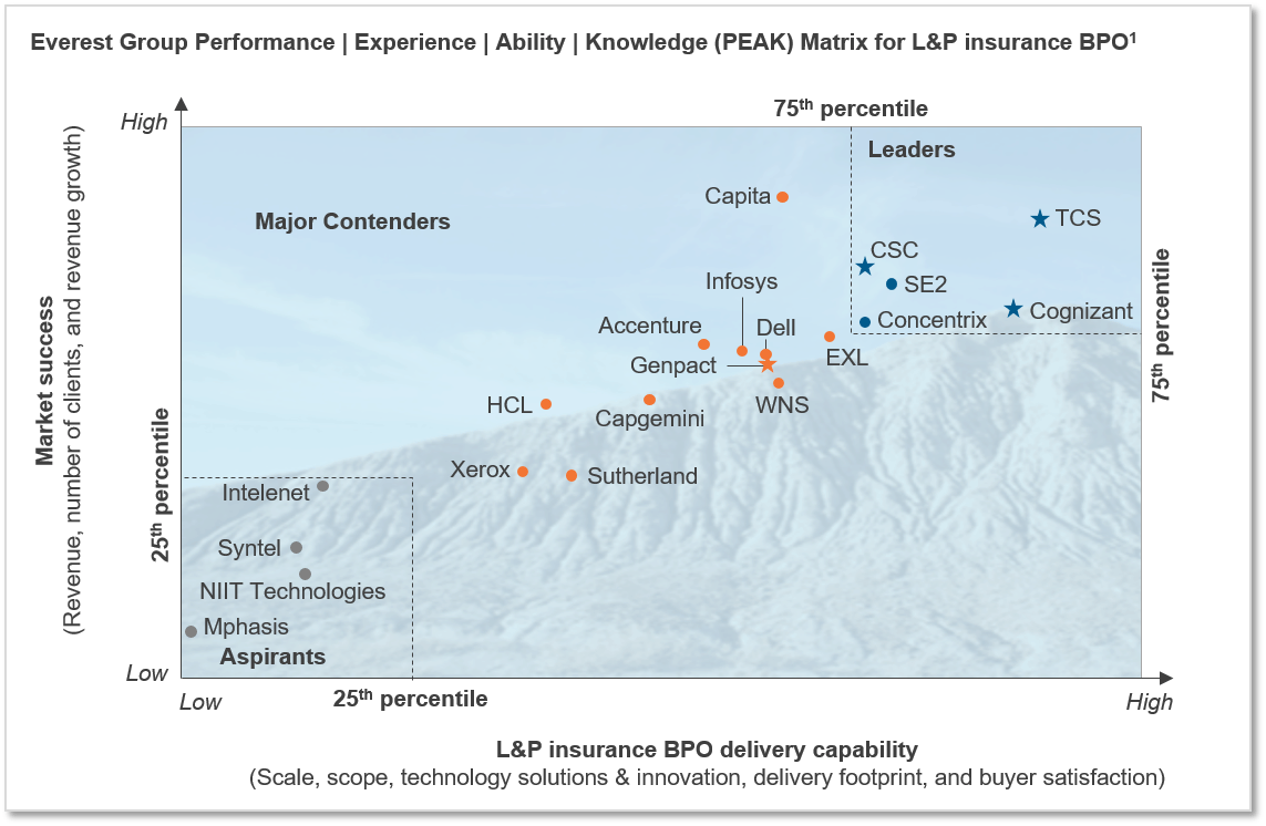 lp-bpo-insurance-peak-matrix