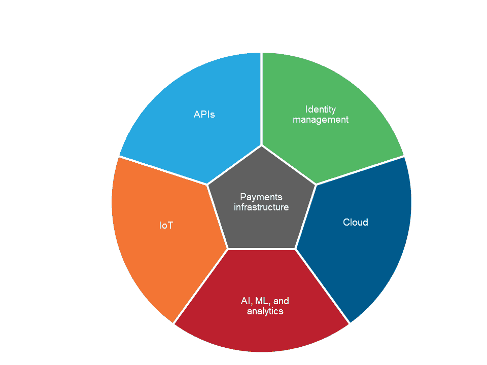 ubiquitous payments evoulution