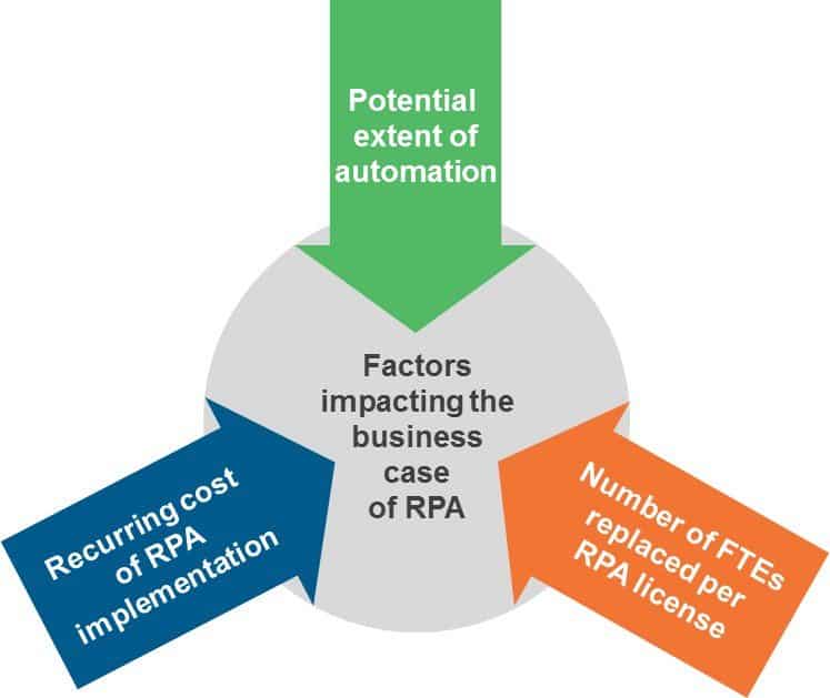 business case for RPA in GICs