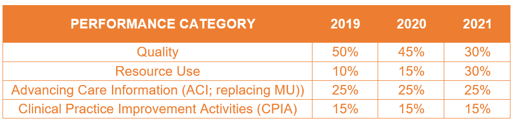 MACRA Healthcare