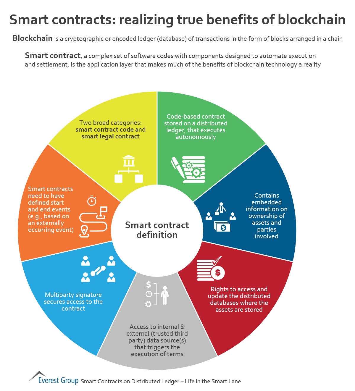 smrt-contracts-blockchain-benes