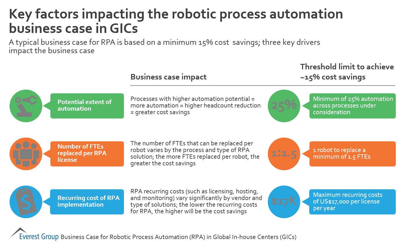 Key factor. RPA Business process. Typical Business process. Cost Optimization process. Cost-savings model это.