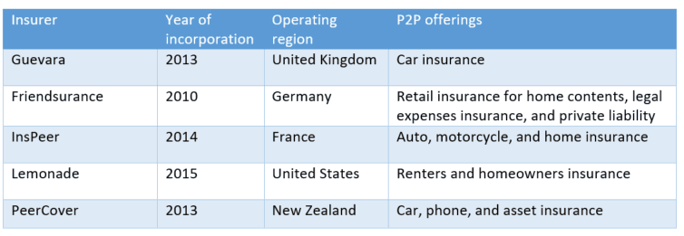 P2P Start Ups