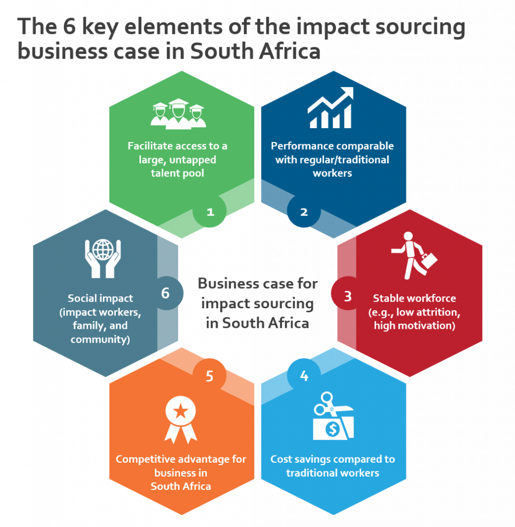 Accessing Relevant Talent is New Value Proposition for Impact Sourcing in South Africa | Sherpas in Blue Shirts 1 Impct Srcng SA 6 key elements