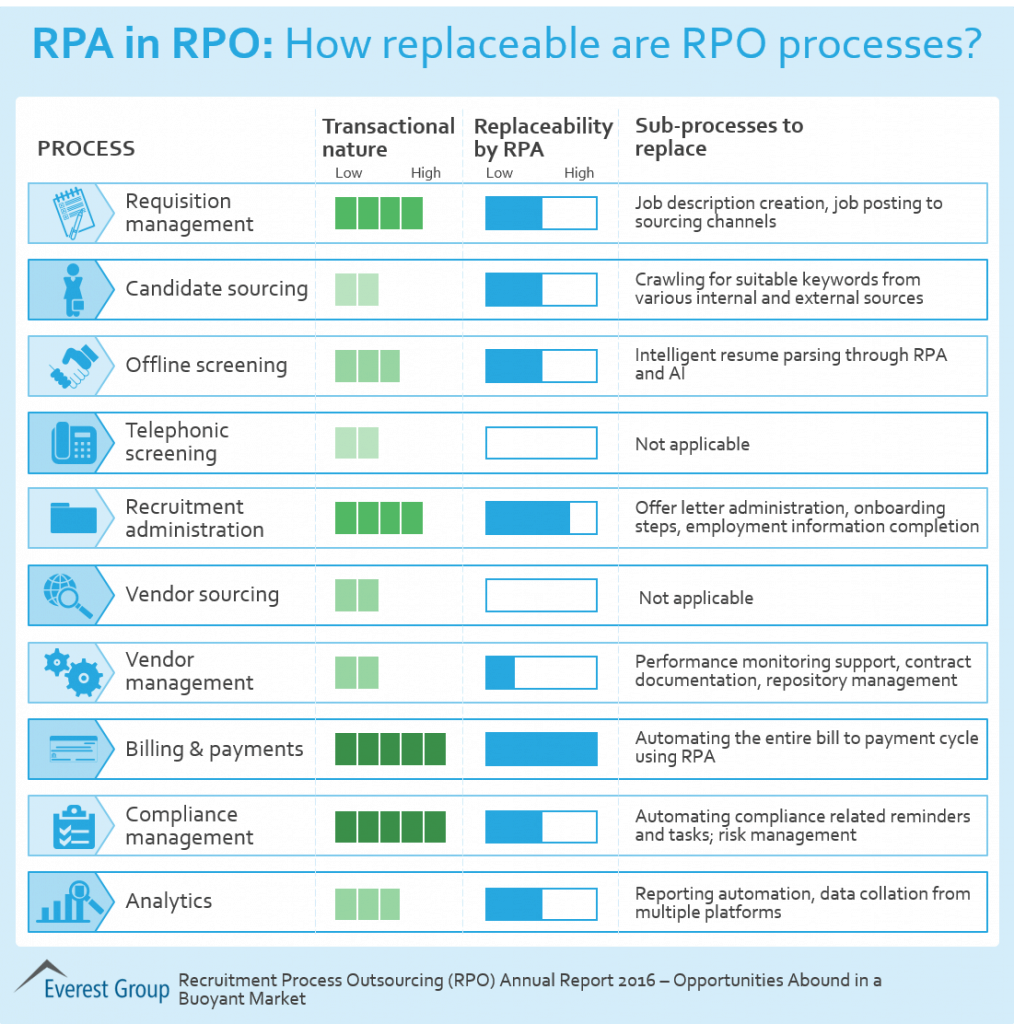 Reimagining RPO through the RPA Lens | Sherpas in Blue Shirts 1 RPA - RPO - Recruitment Process Outsourcing